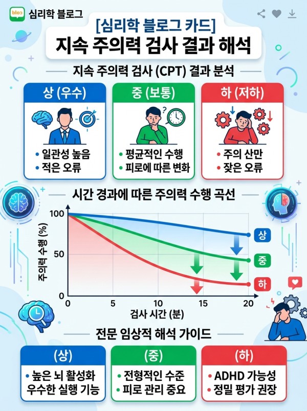 지속주의력 저하 일상 예시